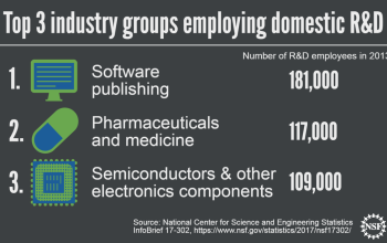 Software, pharmaceuticals and electronics components were among the top R&D employment sectors.