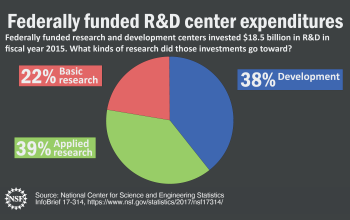 Research category breakdown of federally funded R&D centers. Click for detail.