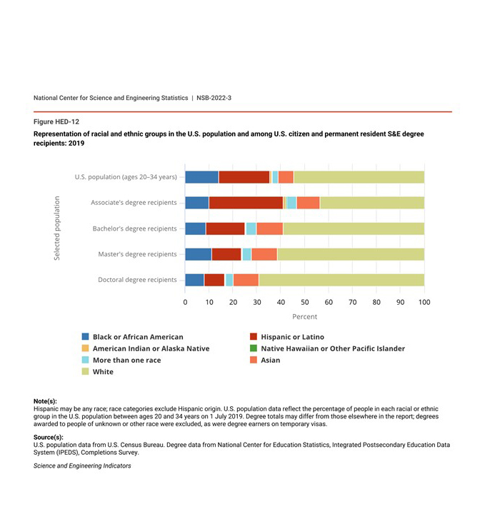 Representation of racial and ethnic groups in the U.S. population and among U.S. citizen and permanent resident S&E degree
recipients: 2019