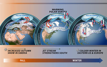 illustration showing 3 globes of continents and the jet stream and polar vortex