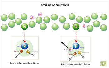 Three out of every 1,000 neutron decays produce photons of light.