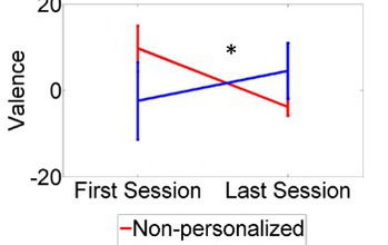 how valence changed between the first and last session