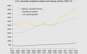 the number of patents and startups between 2001 and 2013