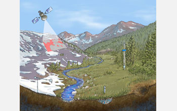 Illustration of satellite, ground and air monitoring of watersheds.