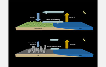 Illustration depicting how paved surfaces keep the city warmer than more natural surfaces.