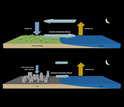 Illustration depicting how paved surfaces keep the city warmer than more natural surfaces.