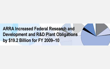 ARRA Increased Federal Research and Development and R&D Obligations by 19.2 Billion for FY 2009-10.