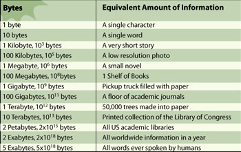 How big is a byte