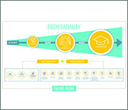 An illustration of the NSF PREM Pathway for encouraging diversity in materials research.