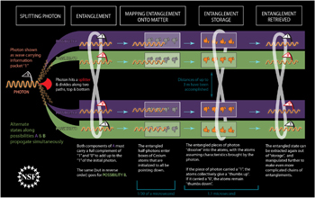 Illustration showing entanglement to and from distinct quantum memories.