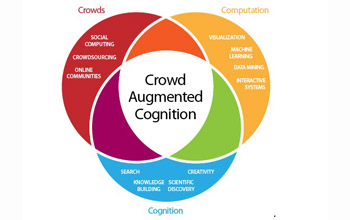 diagram showing the intersection of cognition, computation and crowds