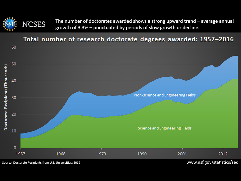 Line graph showing the number of research doctorate recipients in science and engineering and non-science and engineering fields over multiple years.