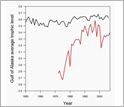 Graph showing Gulf of Alaska shrimp trawls with more fish in red, trophic level in black.