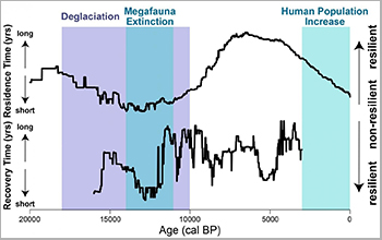 change in resilience