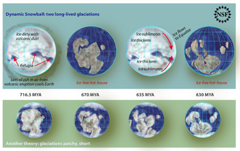 A diagram showing two theories on glaciation on early Earth (from 716.5 to 630 million years ago).