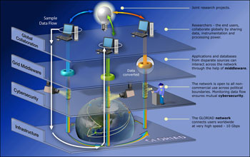 Multilayers of integrated cyberinfrastructure enhance research collaboration worldwide.