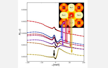 space-resolved electronic density of states.