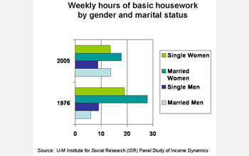 Graph shows single women did nearly 19 hrs. housework/week in 1976; married women did nearly 28 hrs.