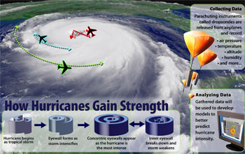 NSF supports the RAINEX program to better understand hurricane intensity.