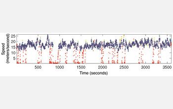 Graph showing separation of high quality, blue, and low quality, red, data from an anemometer.