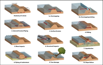 Researchers have suggested multiple mechanisms for failure of New Orleans levees.