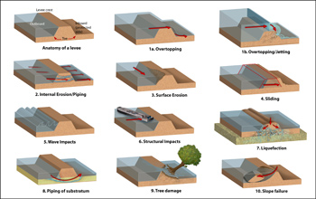 Researchers have suggested multiple mechanisms for the failure of New Orleans levees