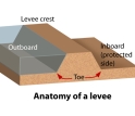 Researchers have suggested multiple mechanisms for failure of New Orleans levees.