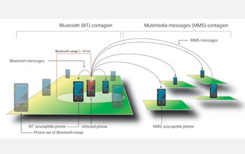 Illustration showing the different mechanisms of virus transmission between mobile phones.