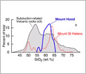 Plot of weight percent silicon dioxide versus percentage of total for mount hood, mount st. helens.