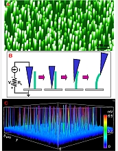 Zinc oxide nanowires produce current when bent.