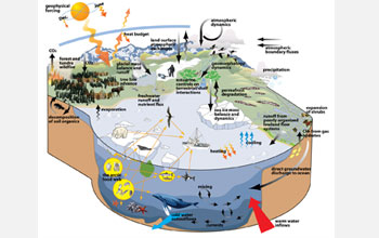 Illustration showing feedbacks associated with Arctic warming and sea ice loss.