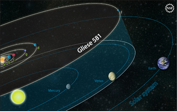 The planetary orbits of the Gliese 581 system compared to those in our own solar system.