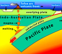 illustration showing the pacific plate, mantle and magma melting