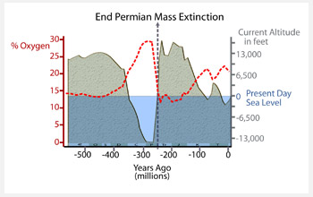 Graph of atmospheric oxygen