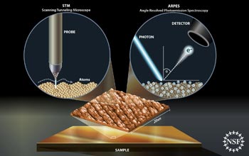 Illustration showing scanning tunneling microscopy and angle-resolved photo-electron spectroscopy.