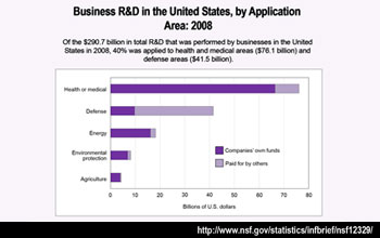Bar graph of Business R and D in the U.S., by Application Area for 2008.