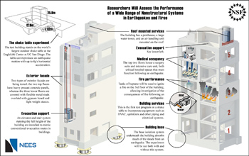 Illustration depicting several of the components contained in a massive shake-table experiment.