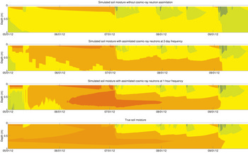 soil moisture simulations for the Park Falls Ameriflux site.