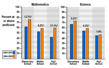 Student achivement at 123 schools is illustrated.