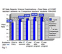 Graph showing pass rate of students of CUSRP and non-CUSRP teachers.