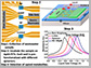 the graphene electronic multiplexed sensor (GEMS) platform