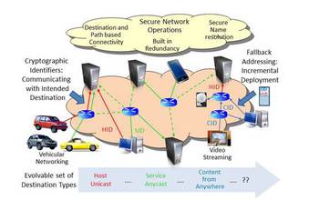 XIA supports communication with different types of destination, e.g., hosts, services and content.