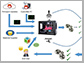 3-D Printer System Model