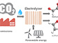 carbon dioxide being electrochemically converted into valuable polymer and drug precursors