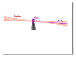 a visible light pulse lasting only quadrillionths of a second is fired into a gas; caption is below