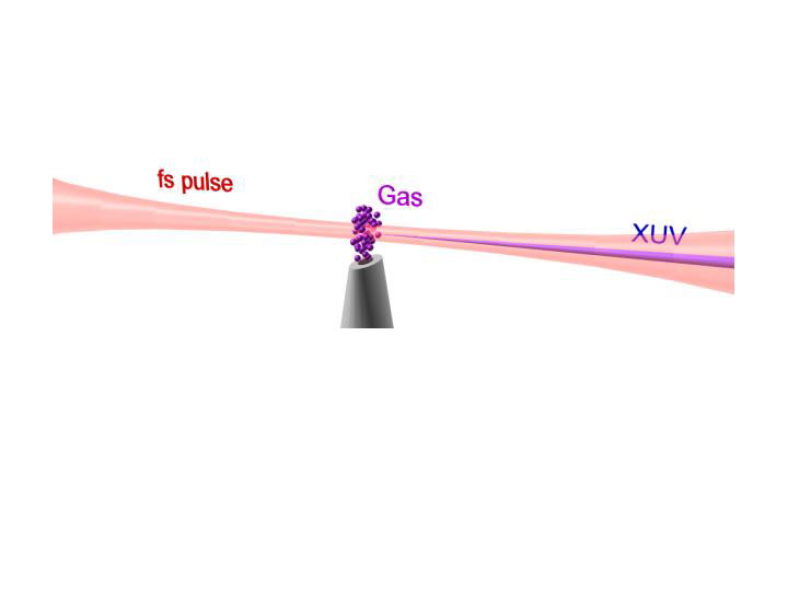 a visible light pulse lasting only quadrillionths of a second is fired into a gas; caption is below