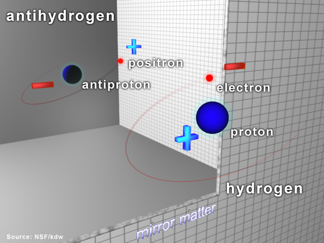Illustration of a hydrogen atom and its antimatter mirror image; caption is below
