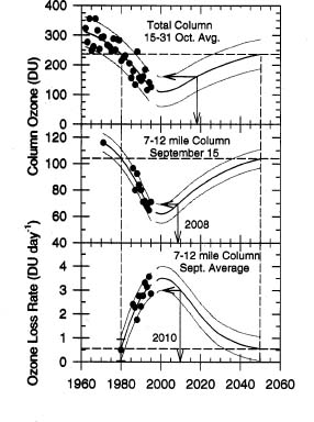 Graph: ozone levels