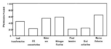 FIGURE 1. Human dominance or alteration of major components of the Earth system.