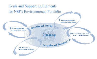 Figure 3. Goals and Supporting Elements for NSF's Environmental Portfolio.